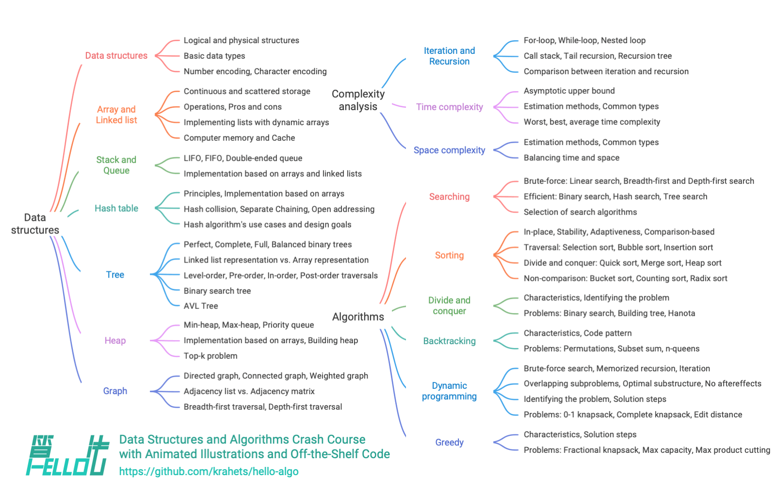 Main content of this book